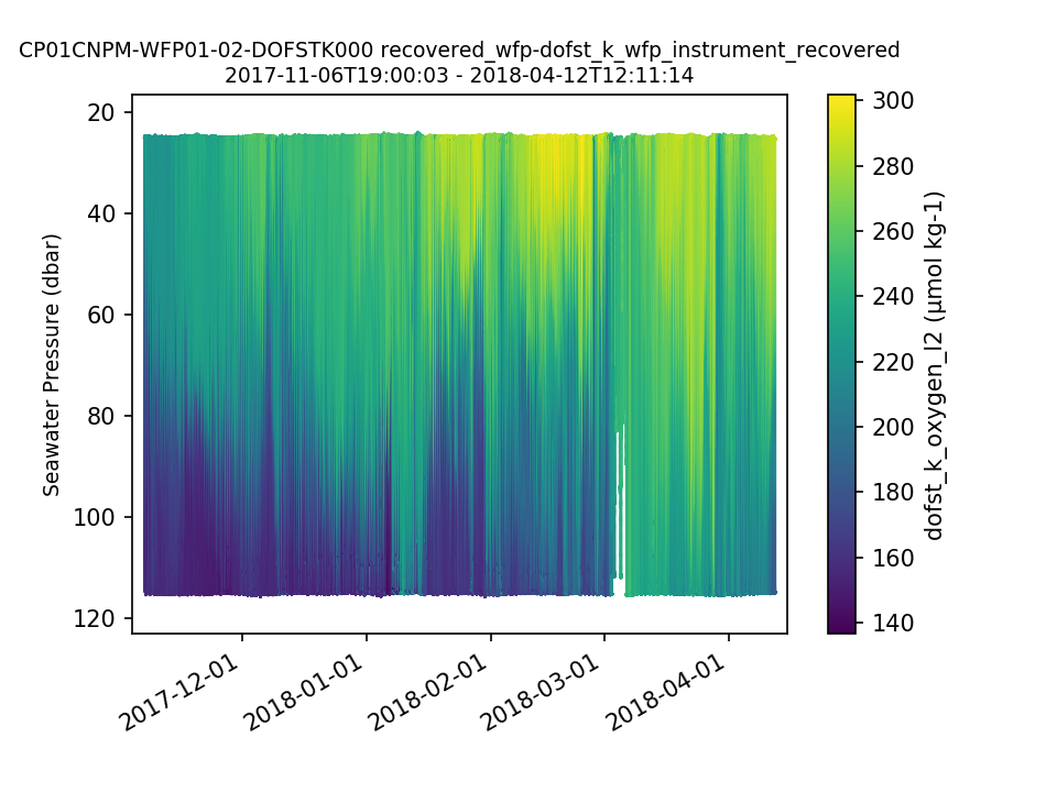 Index Of Cool Ooi Data Eval Data Review Cp Cp01cnpm Cp01cnpm Wfp01 02 Dofstk000 Xsection Plots Recovered Wfp