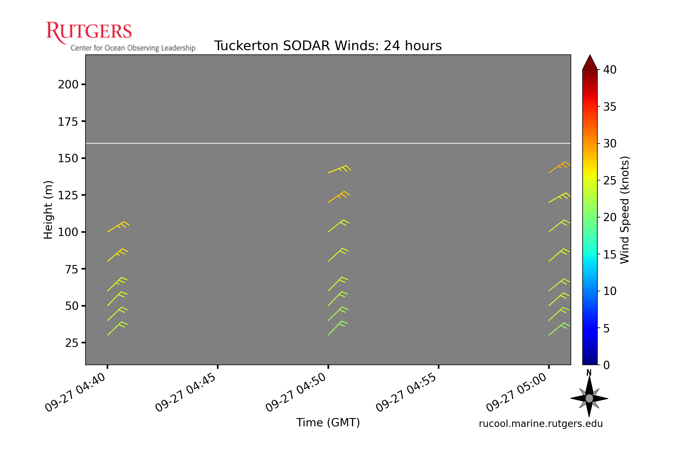 Sodar Wind Barbs - 24 Hours