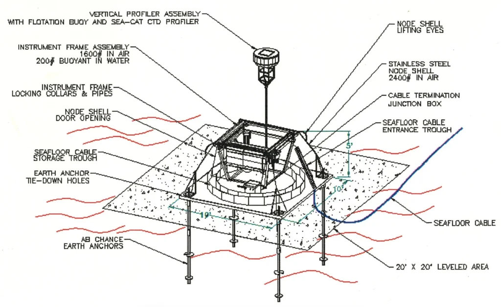 The architecture mattered as much as the hardware. Grassle's team designed LEO-15 as an ecosystem of instruments, communications, and people.